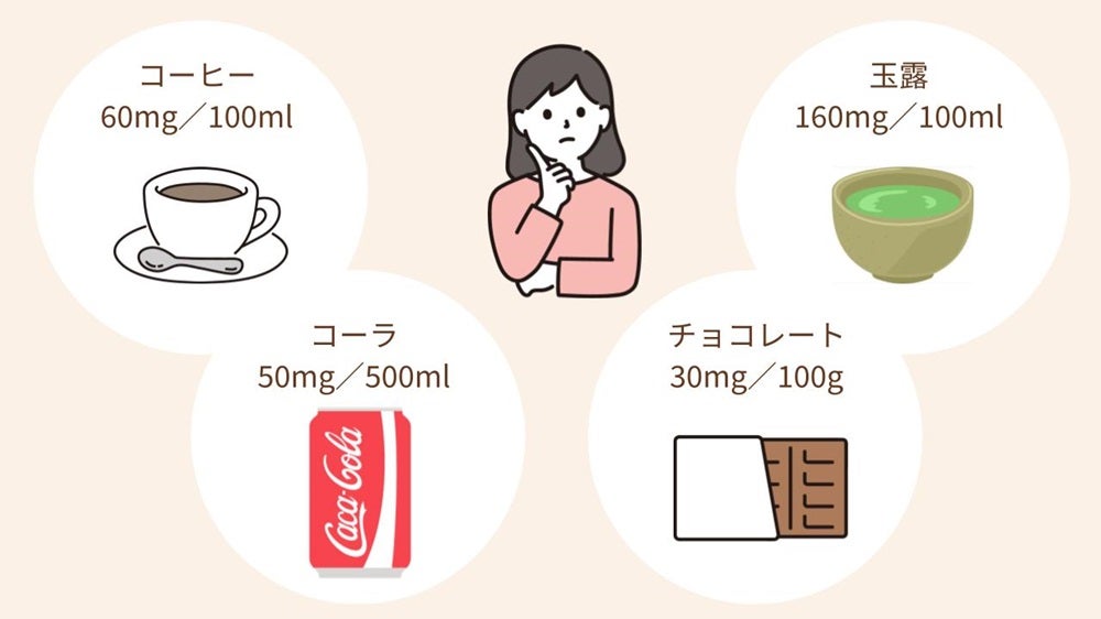 コーヒーには60mg/100ml、玉露には160mg/100mlなどものにより多くのカフェインが含まれる