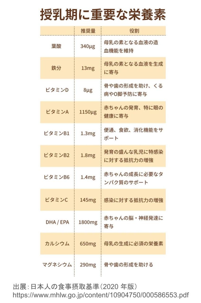 授乳期に必要な栄養素は多岐にわたり、葉酸、鉄分、ビタミンDなどがあります。