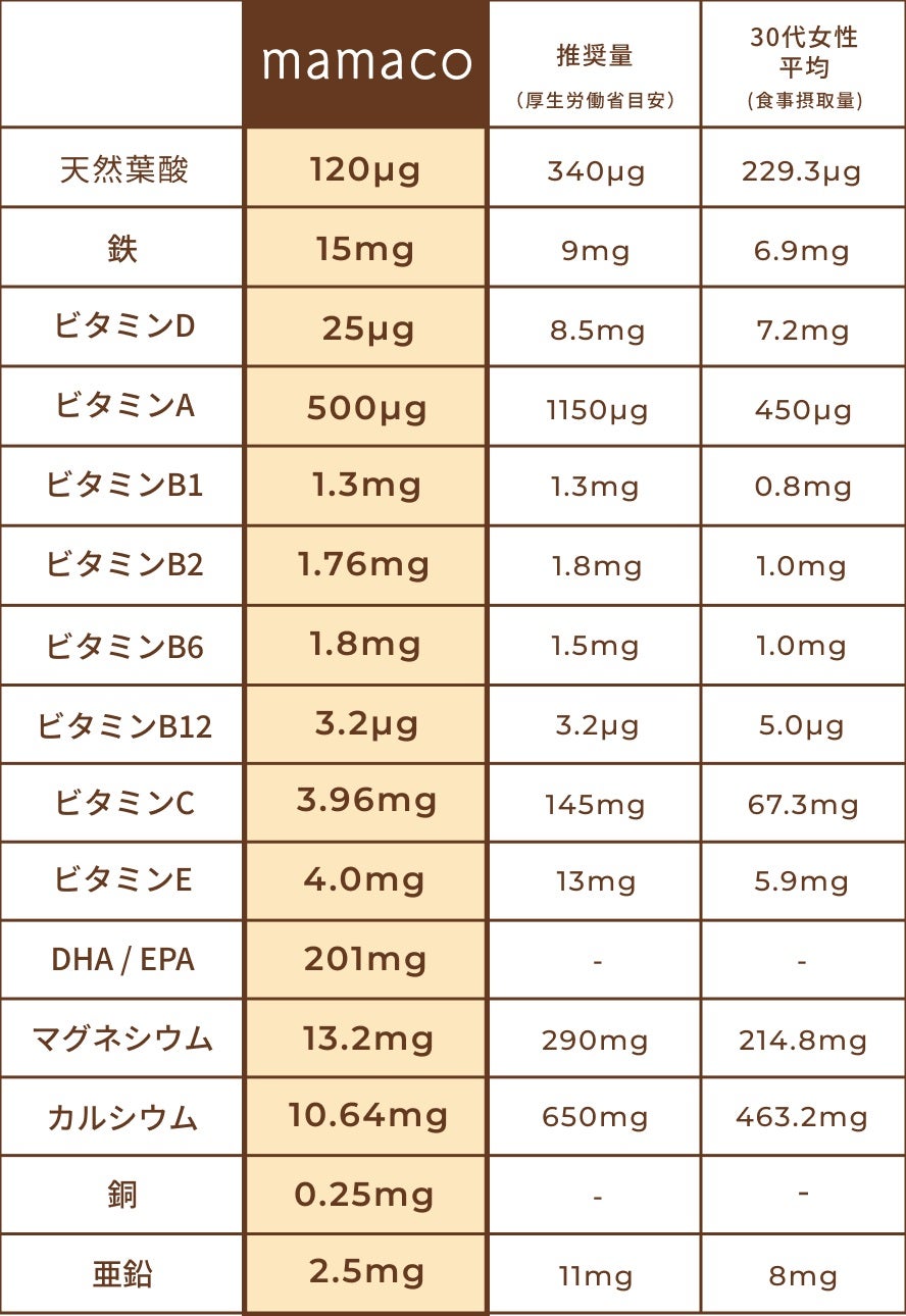産後に必要な栄養素は、食事から十分に摂るのは難しいのでサプリメントの併用がおすすめ