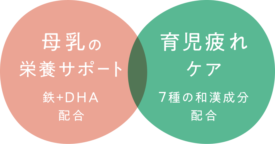 mamacoに含まれる鉄＋DHAが母乳の栄養をサポート、7種の和漢成分が育児疲れをケアします