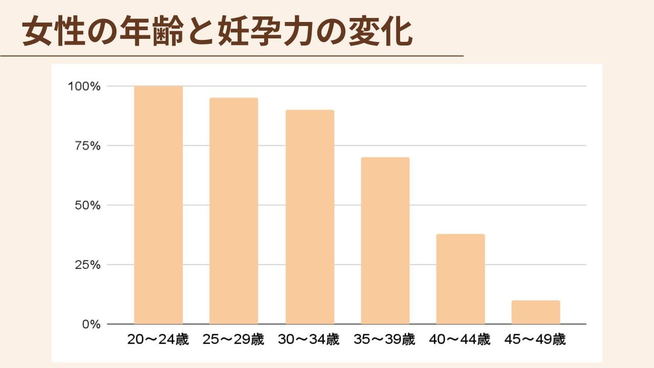 20~24歳の妊孕力を100%としたとき、35~39歳になると妊孕力は70%台に下がり、40~44歳では40%を割り込む結果に。