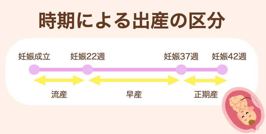 流産とは、妊娠21週6日までに胎児が子宮の外に流れてしまったり、胎児の心拍が止まったりすることで、妊娠の継続ができなくなる状態