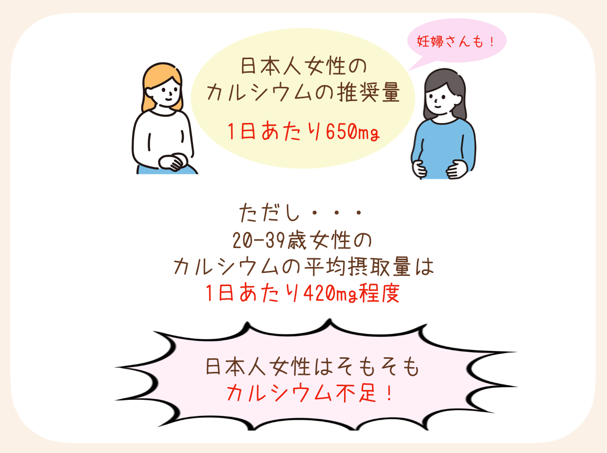 推奨しているカルシウムの摂取量は、妊婦さんもそうでない方も1日あたり650mg