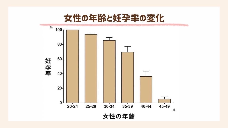 女性の年齢と妊孕性の変化を示したグラフ