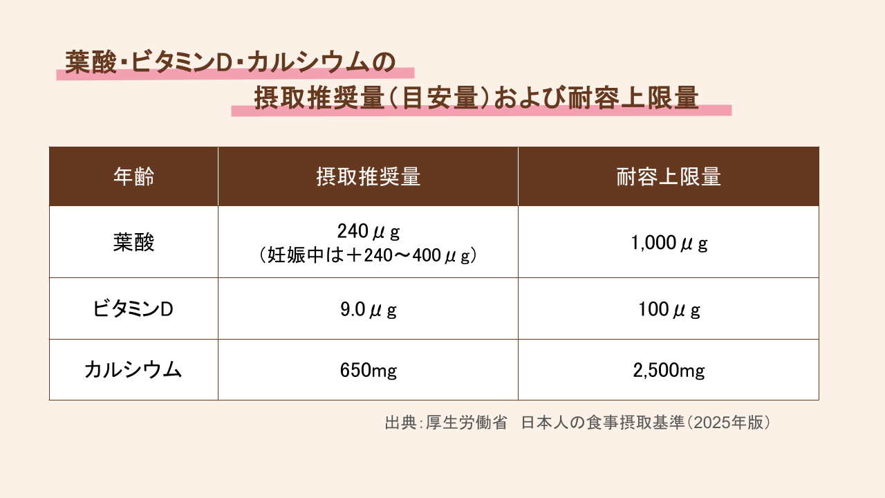 葉酸・ビタミンD・カルシウムの摂取推奨量（目安量）と耐容上限量