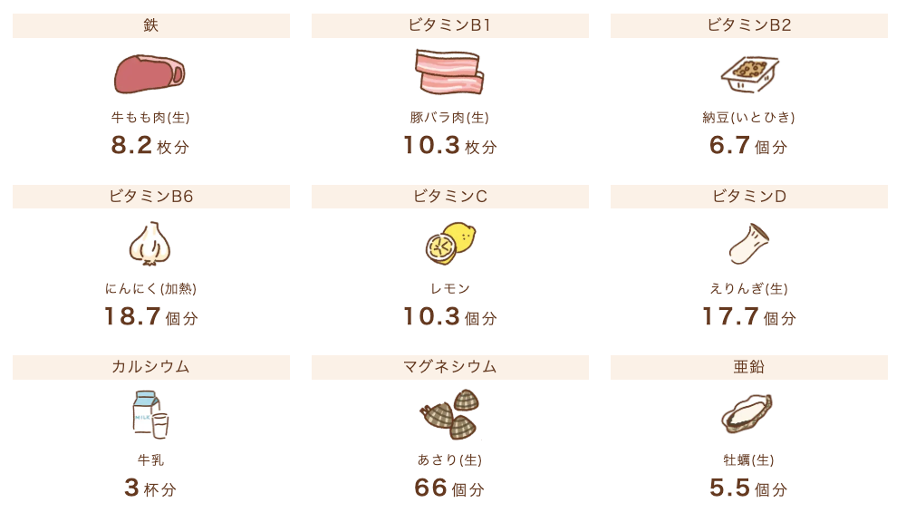 毎日食事だけで摂り続けるのは大変