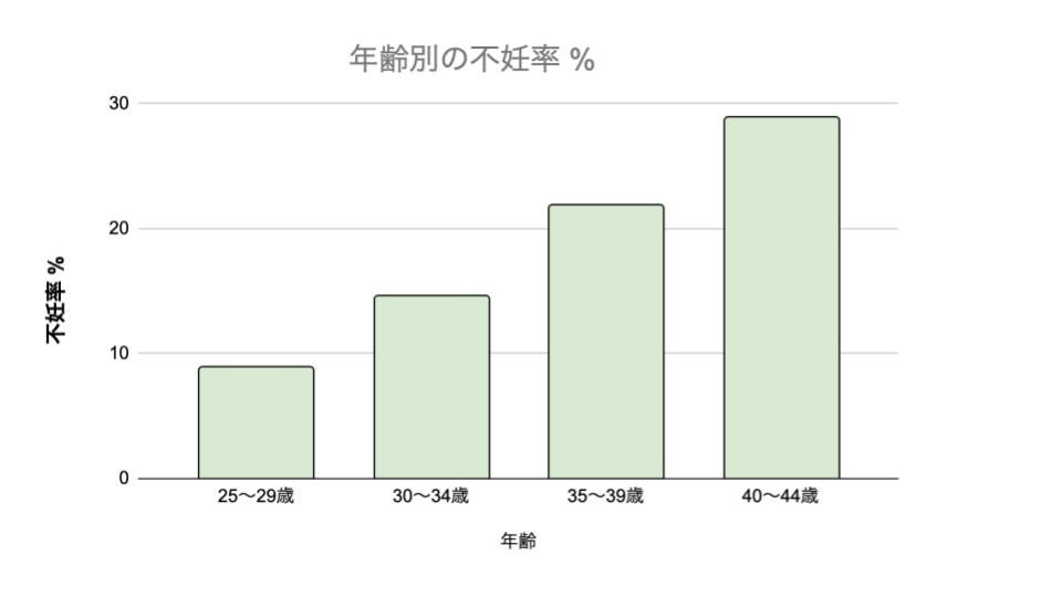 20代の不妊率が最も低く、30代以降は不妊率が上昇する