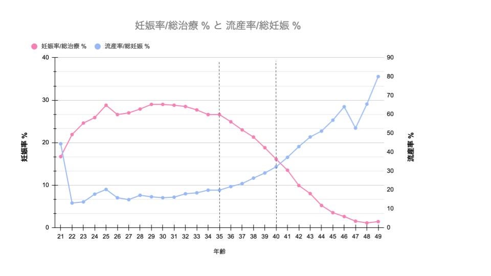 35歳から妊娠率が低下し始め、40歳頃を境に流産率が妊娠率を上回っている