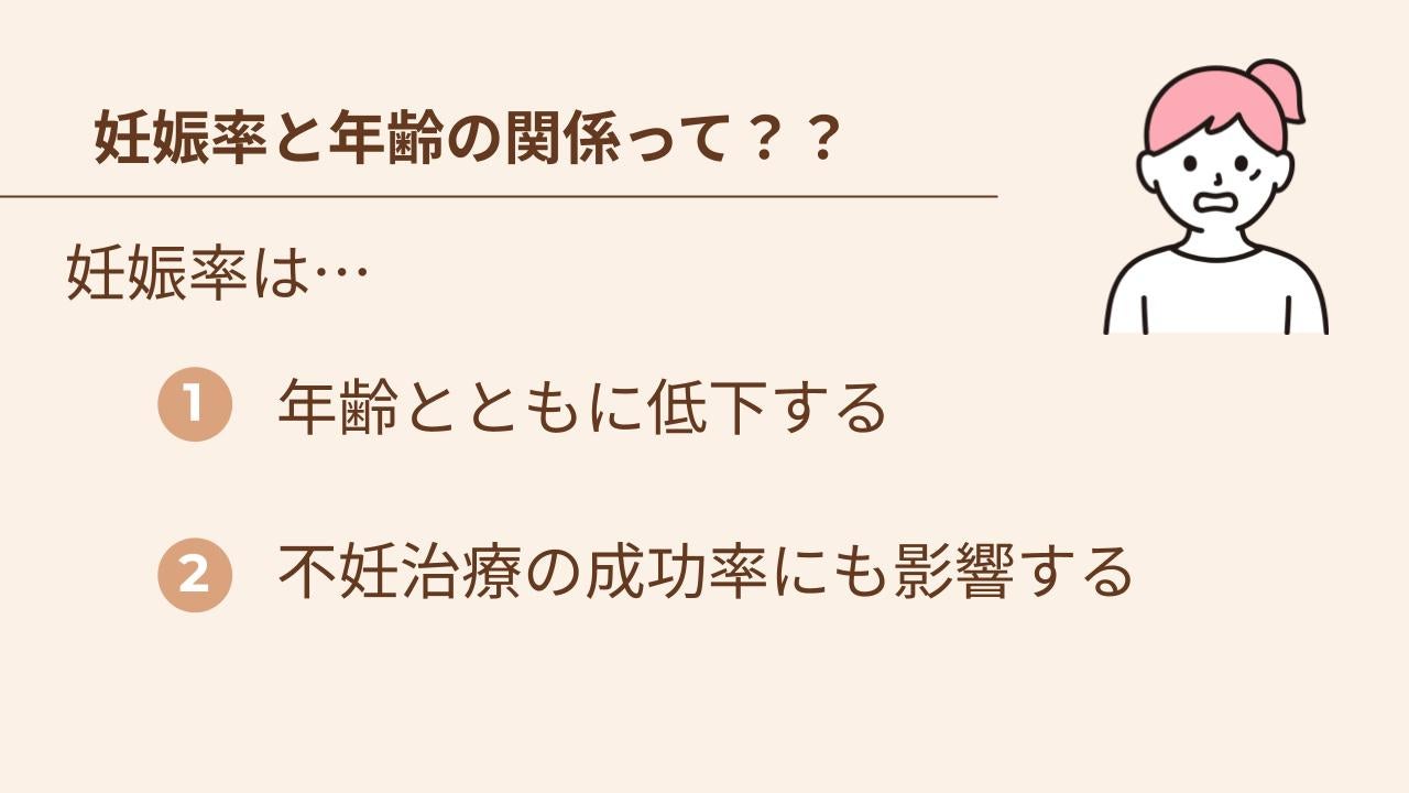 妊娠率は年齢とともに低下し、不妊治療の成功率にも影響する
