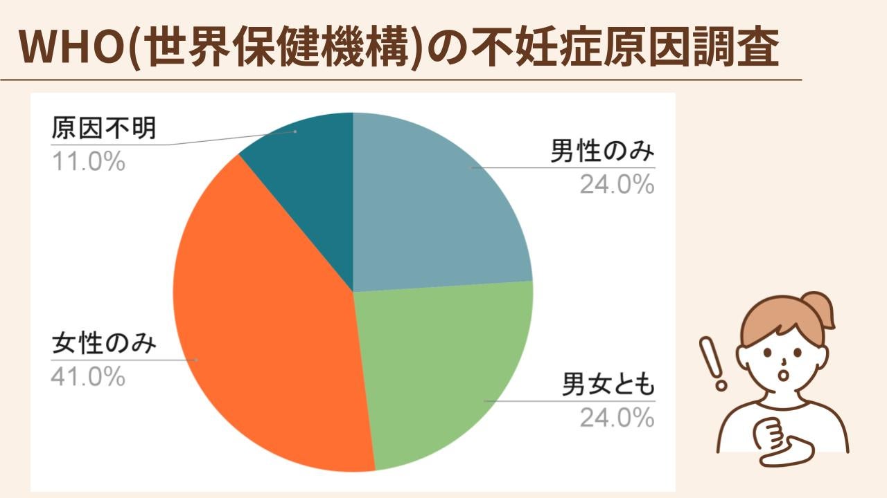 不妊症の原因として、男性のみが原因の場合が24％、男女ともに原因がある場合が24％、女性のみが原因の場合が41％である
