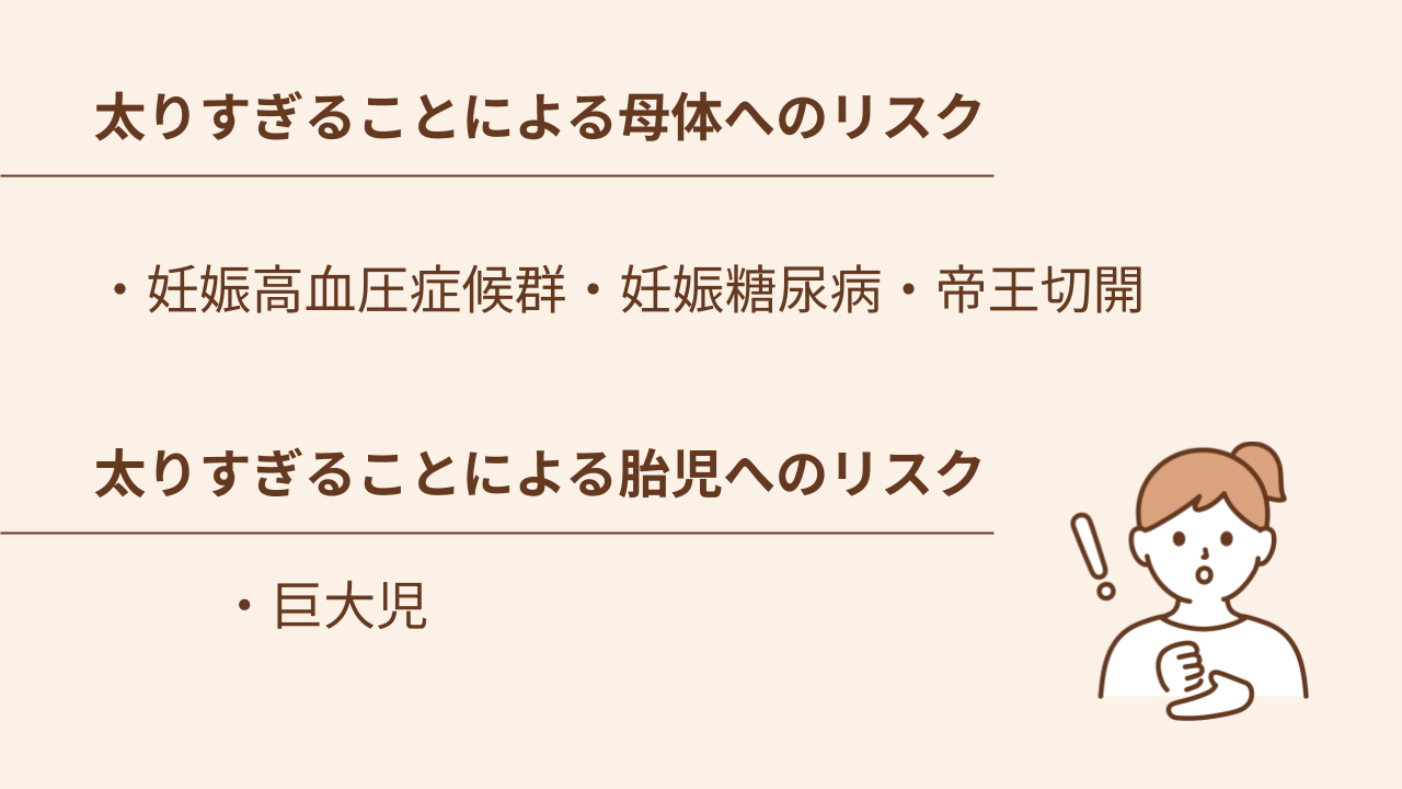 妊娠中に太りすぎることによる母体へのリスクは妊娠高血圧症候群、妊娠糖尿病、帝王切開がある、胎児へのリスクは巨大児がある