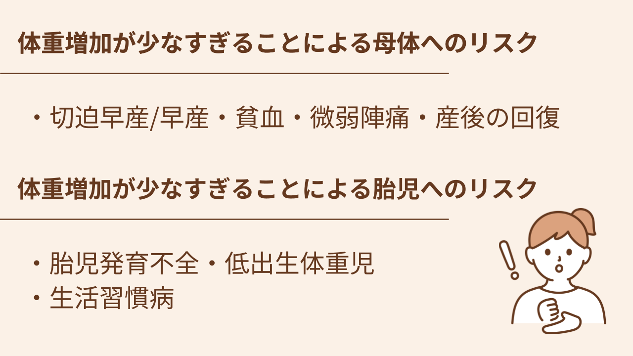妊娠中に体重増加が少なすぎると母体には切迫早産、早産、貧血、微弱陣痛、産後の回復の遅れのリスクがある、胎児には胎児発育不全、低出生体重児、生活習慣病のリスクがある