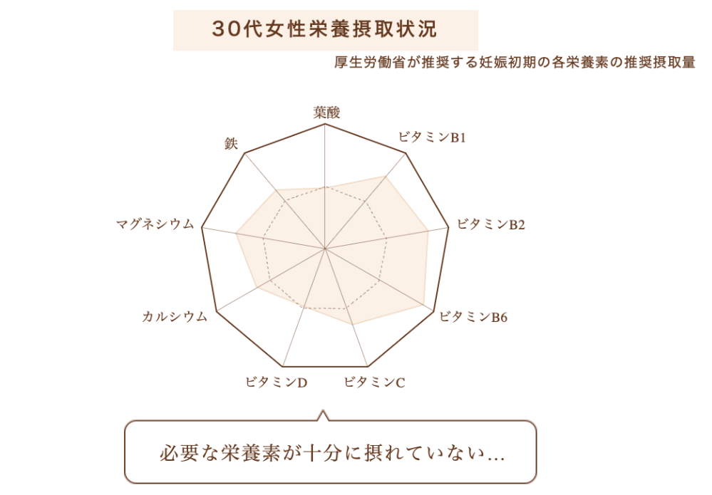 厚生労働省が推奨する妊娠初期の推奨栄養摂取量と30代女性の食事摂取状況の比較