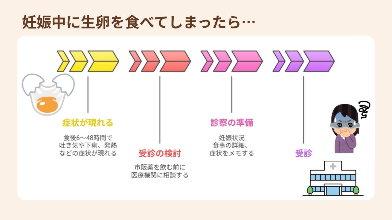 症状観察、受診準備を