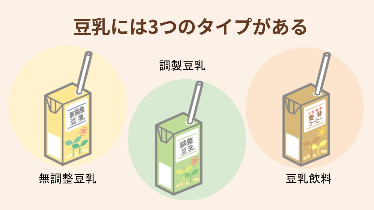 豆乳には無調整豆乳・調製豆乳・豆乳飲料の3種類がある