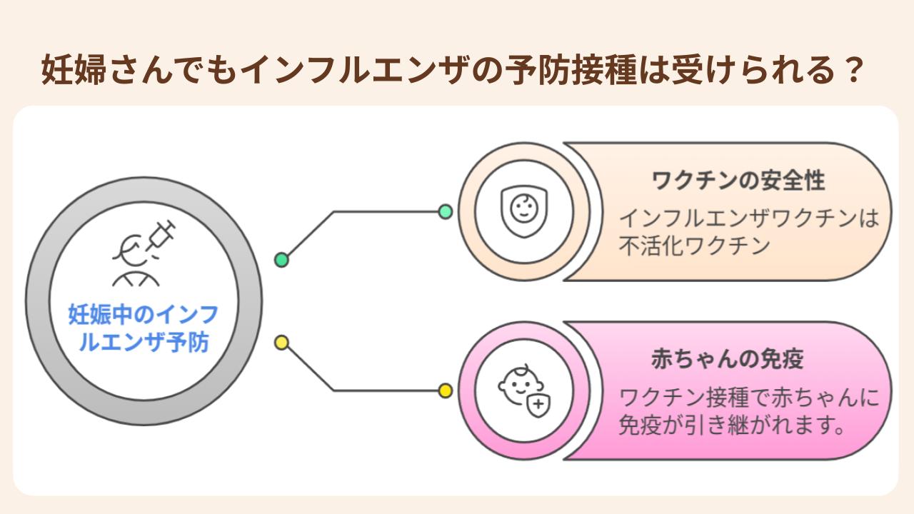 妊娠中でもインフルエンザワクチンは接種可能