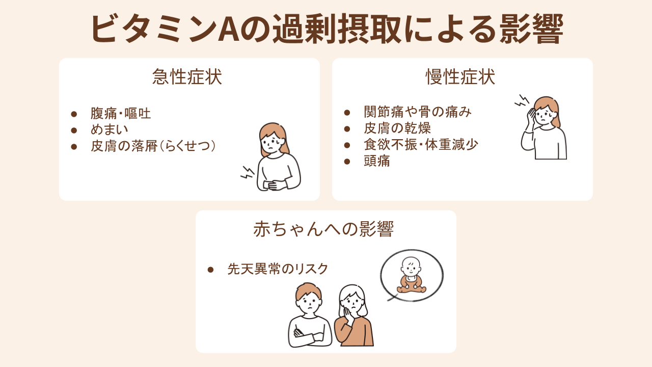 ビタミンAを過剰摂取すると腹痛や嘔吐、頭痛などを引き起こすほか、お腹の赤ちゃんの先天異常のリスクとなります。