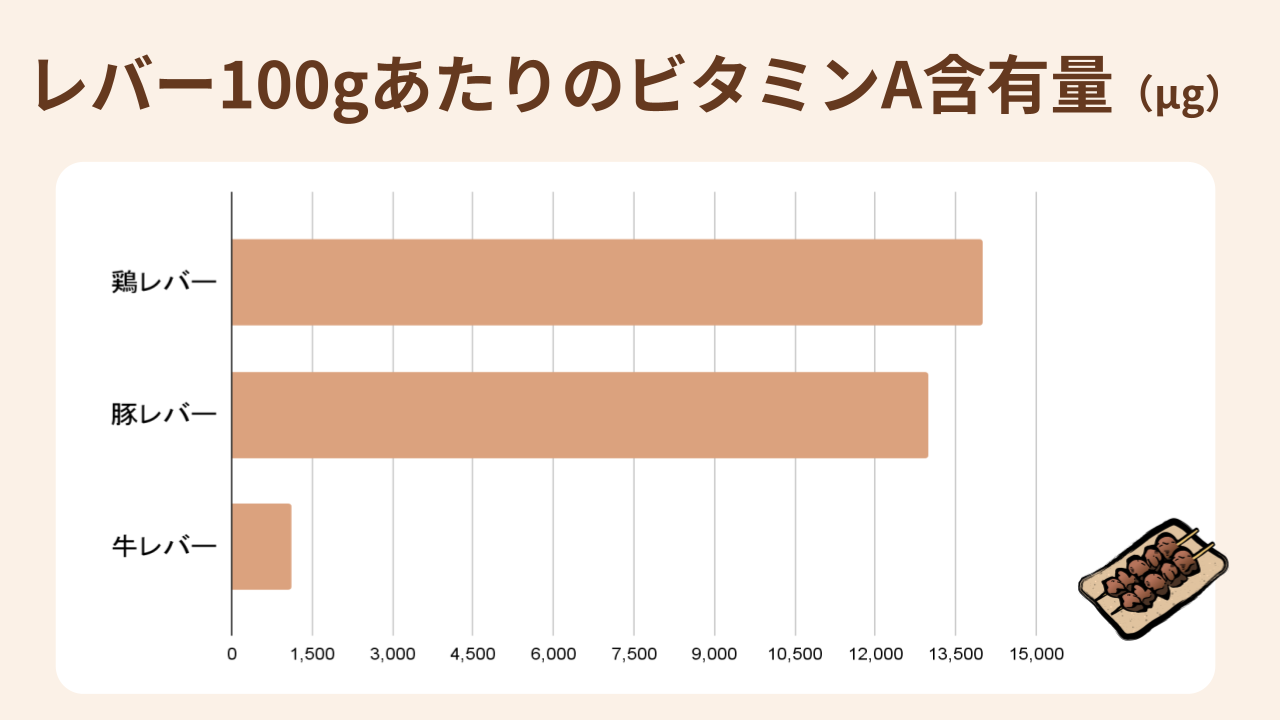 牛豚鶏レバー100gあたりのビタミンA含有量