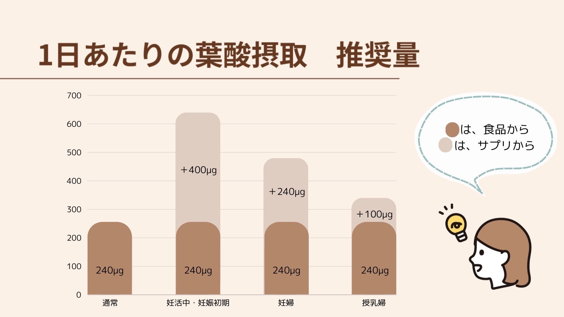 それぞれの時期に応じて、葉酸の必要量は変化します