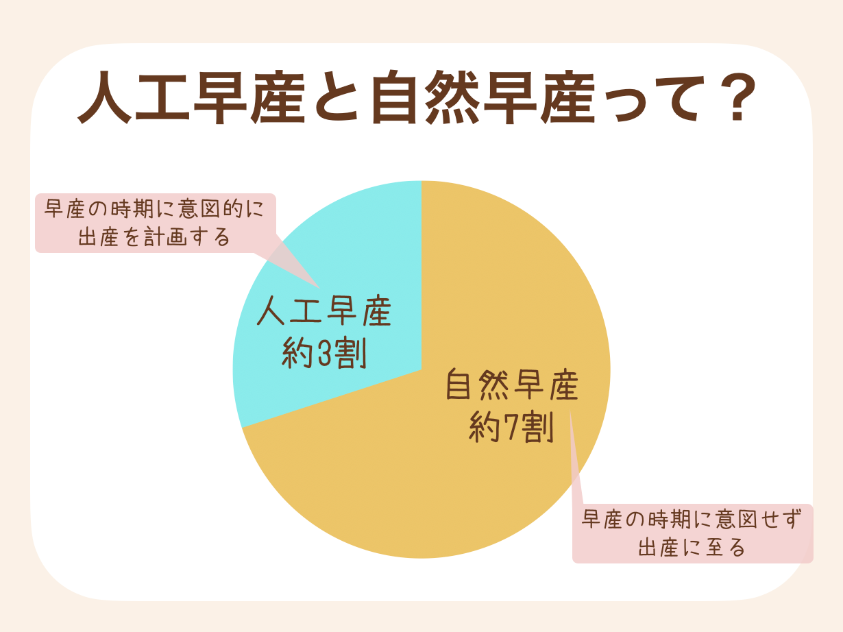 人工早産は、母体と胎児の安全を考え意図的に早い時期に出産して妊娠を終了させること、自然早産は意図せず早産になること