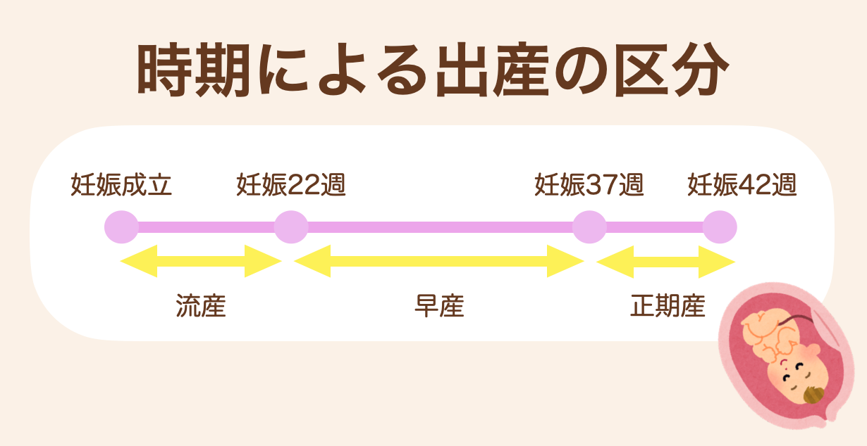 「早産」とは、妊娠22週0日から妊娠36週6日の間に出産すること