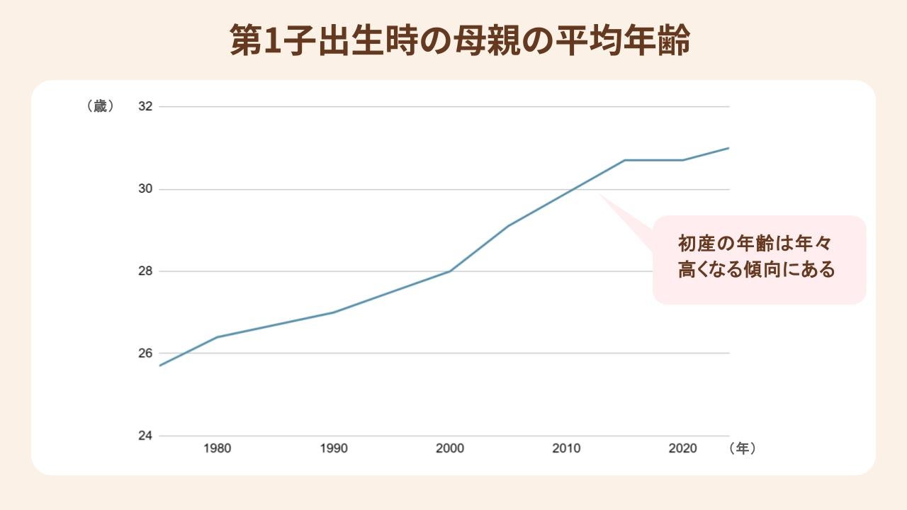 第一子出産時の母親の平均年齢の推移