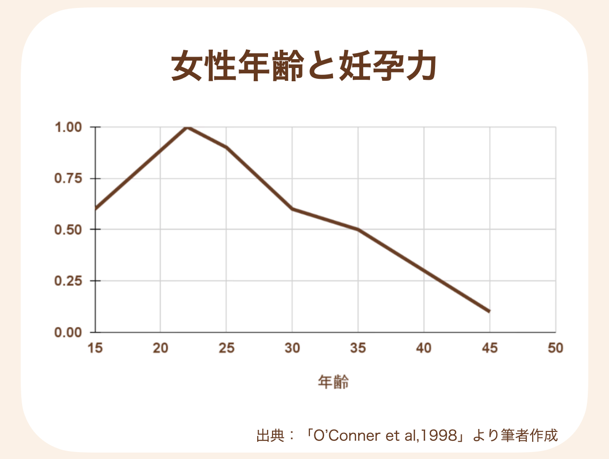 女性の妊孕力（にんようりょく：妊娠できる能力）は20代半ばをピークに減少