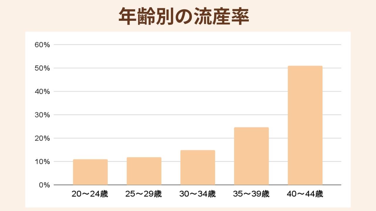 年齢別の流産率