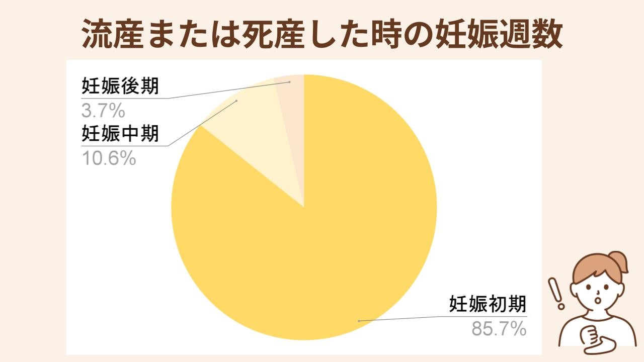 約8割は妊娠初期に流産している