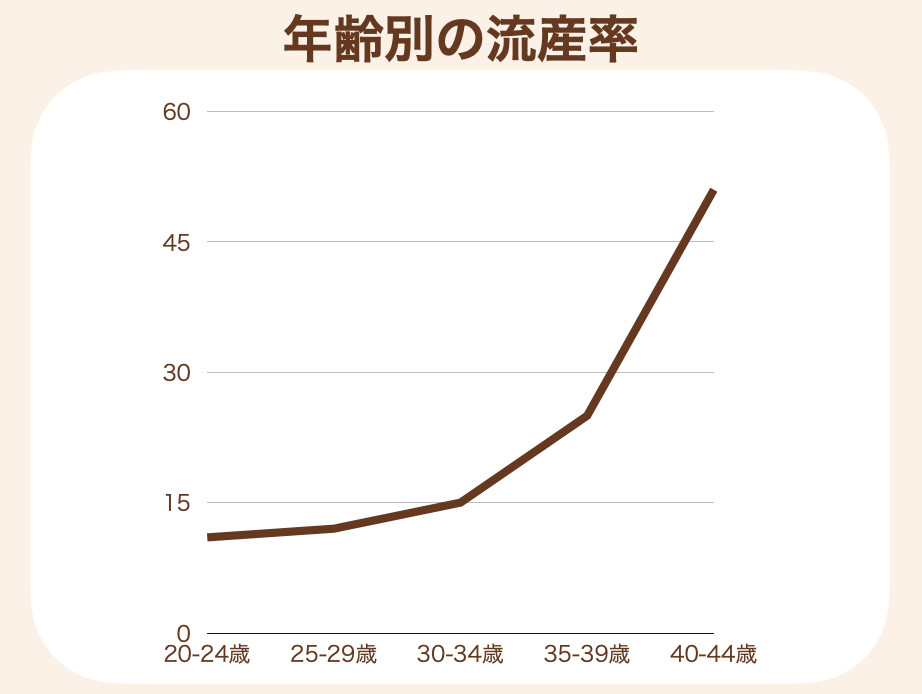 加齢とと飲み流産率は増加