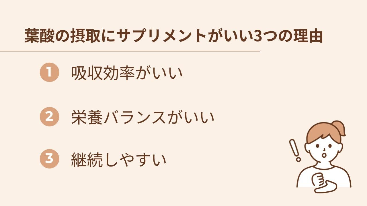葉酸の摂取にはサプリメントがおすすめ。1.吸収効率がいい、2.栄養バランスがいい3.継続しやすい
