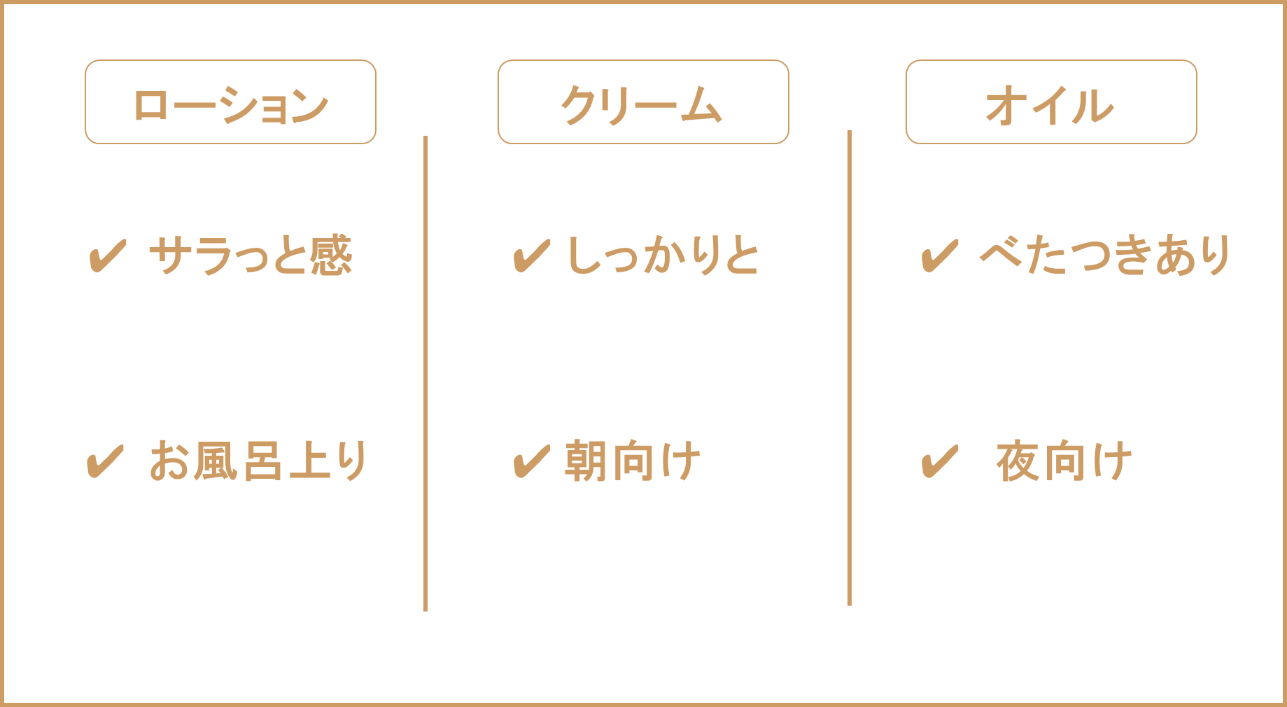 ローション、クリーム、オイルそれぞれの特徴