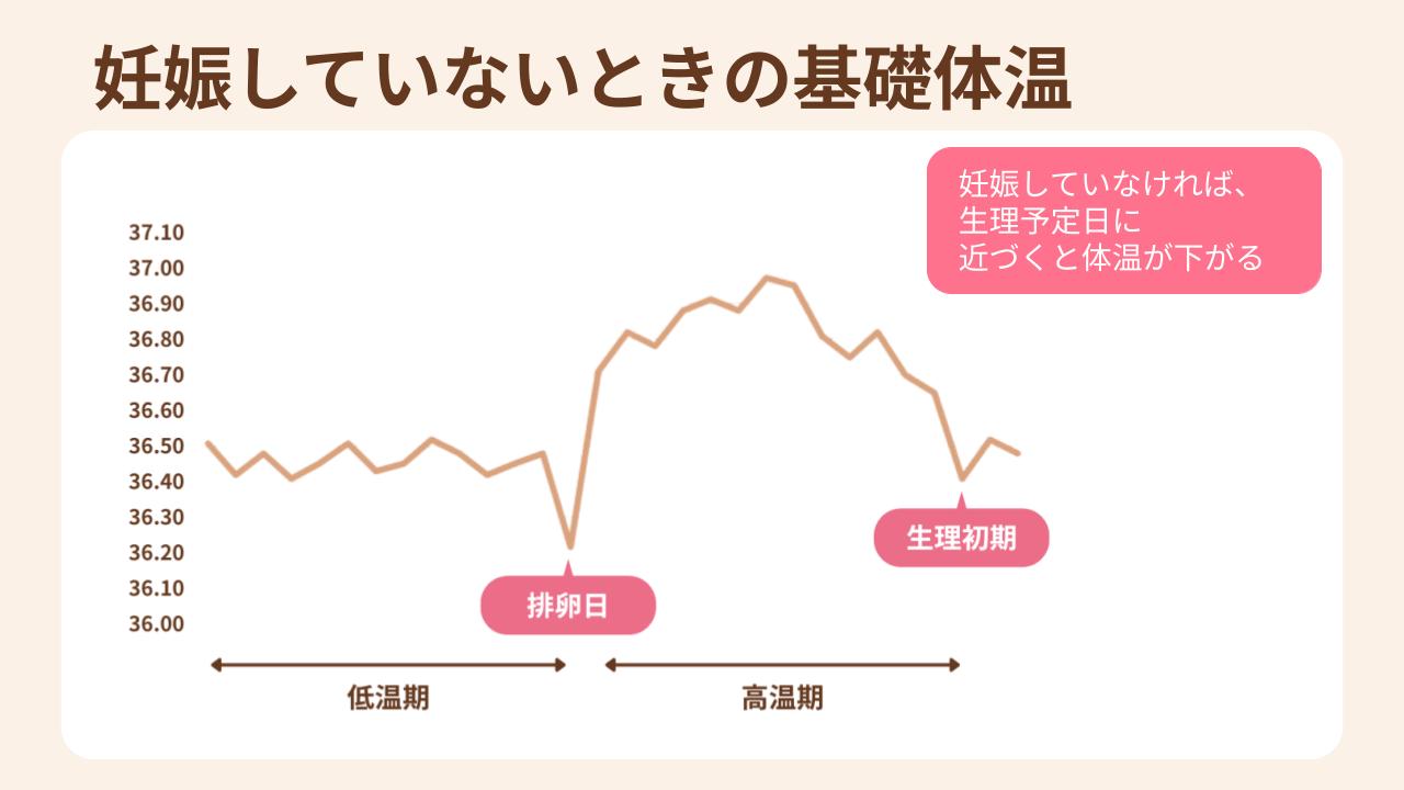 妊娠していないと基礎体温は、生理予定日が近づくとともに下降する