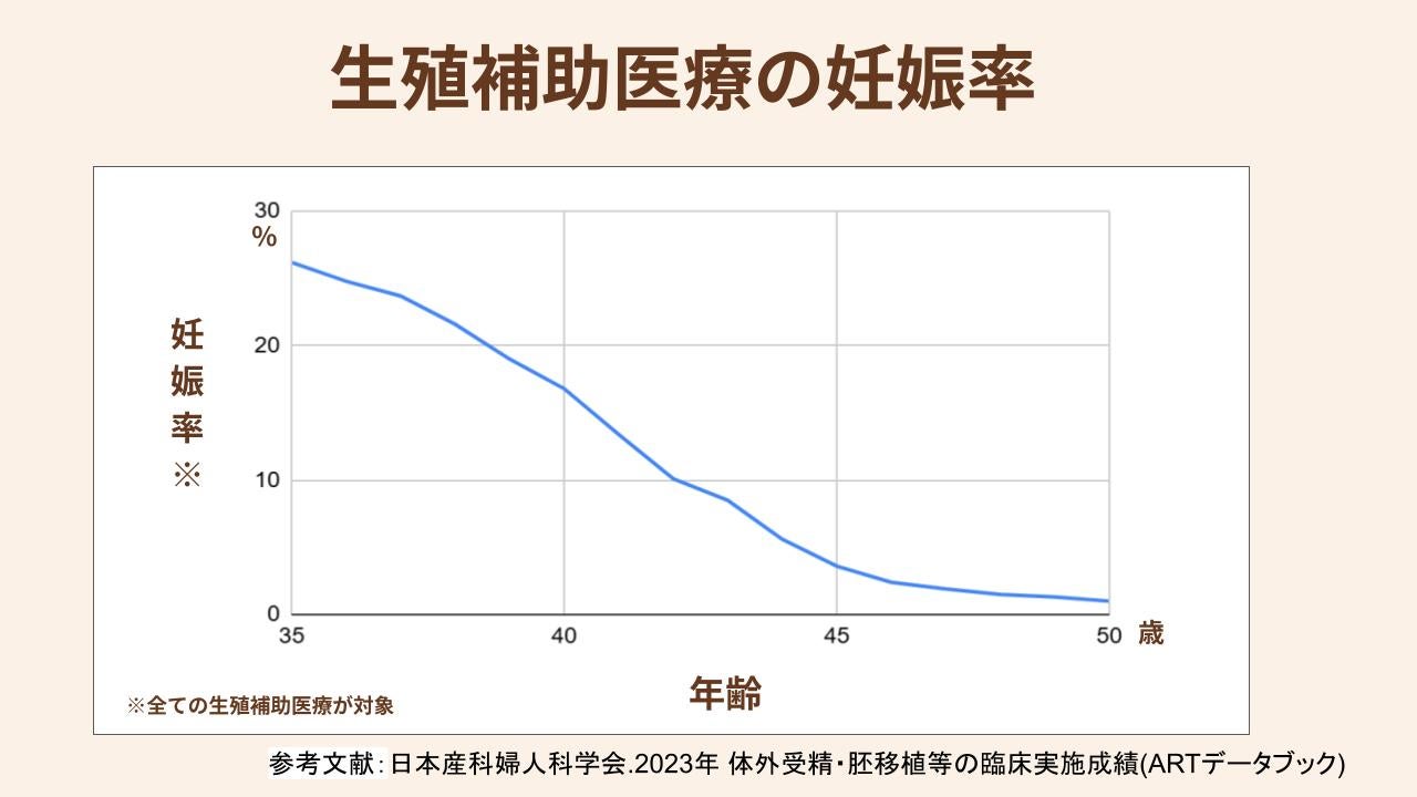 対外受精でも加齢とともに低下する