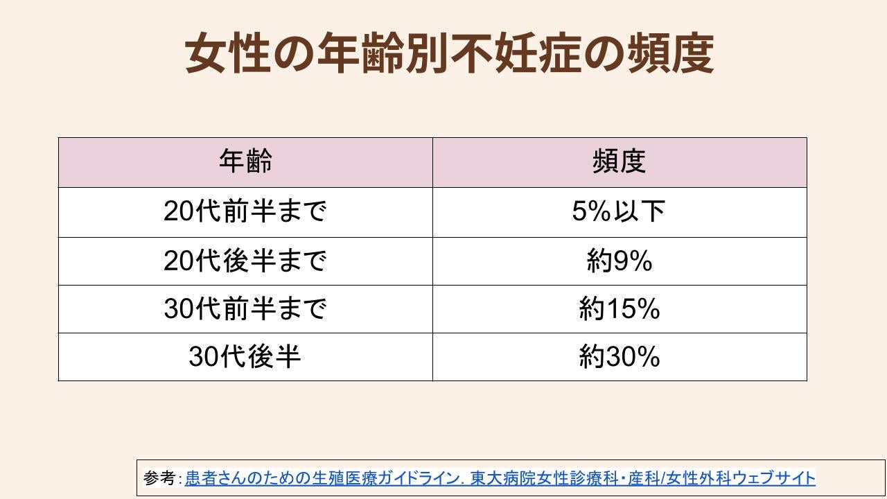 年齢とともに増加