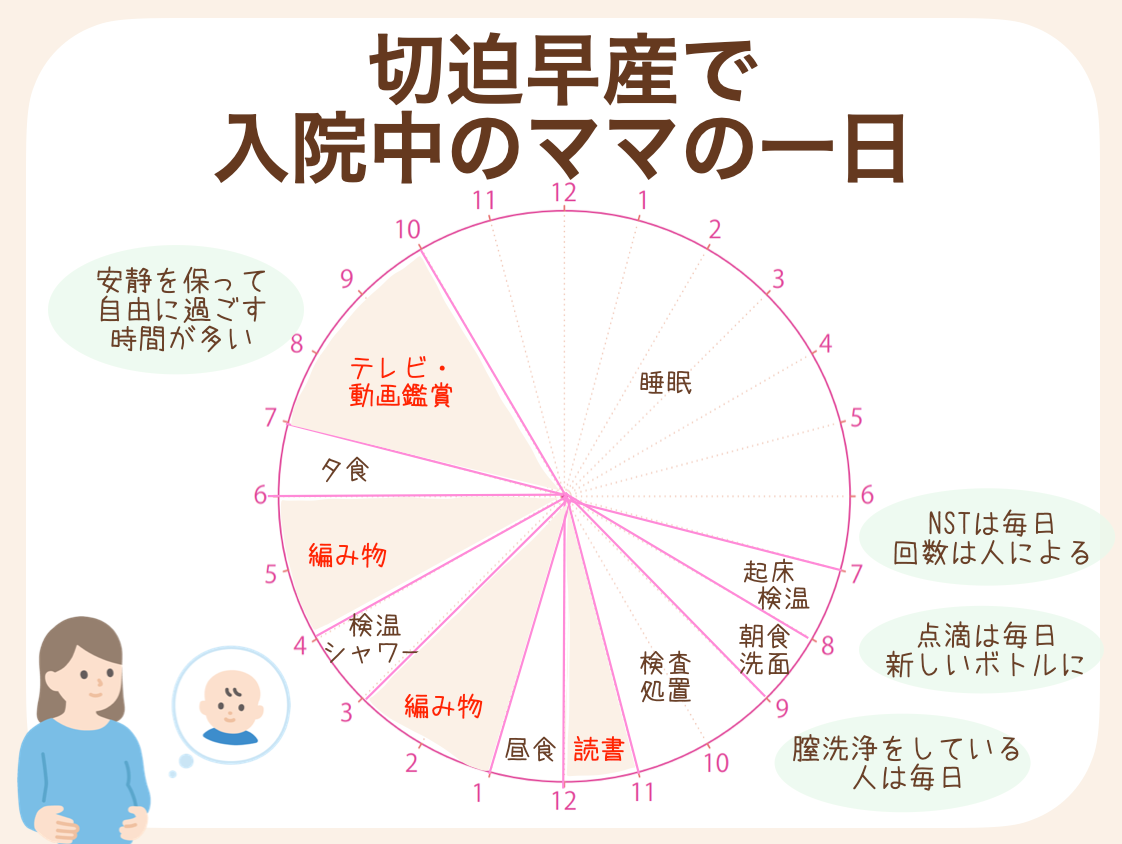 点滴をしながら安静を保ち、自由に過ごす時間が多い