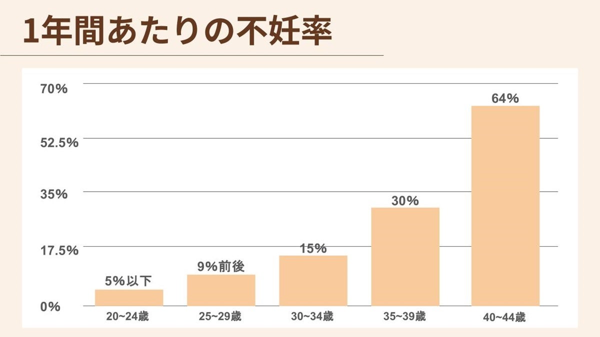 20代後半の不妊率は約9％です。不妊率は妊娠率と反比例し、年齢を重ねるごとに確率が高くなる