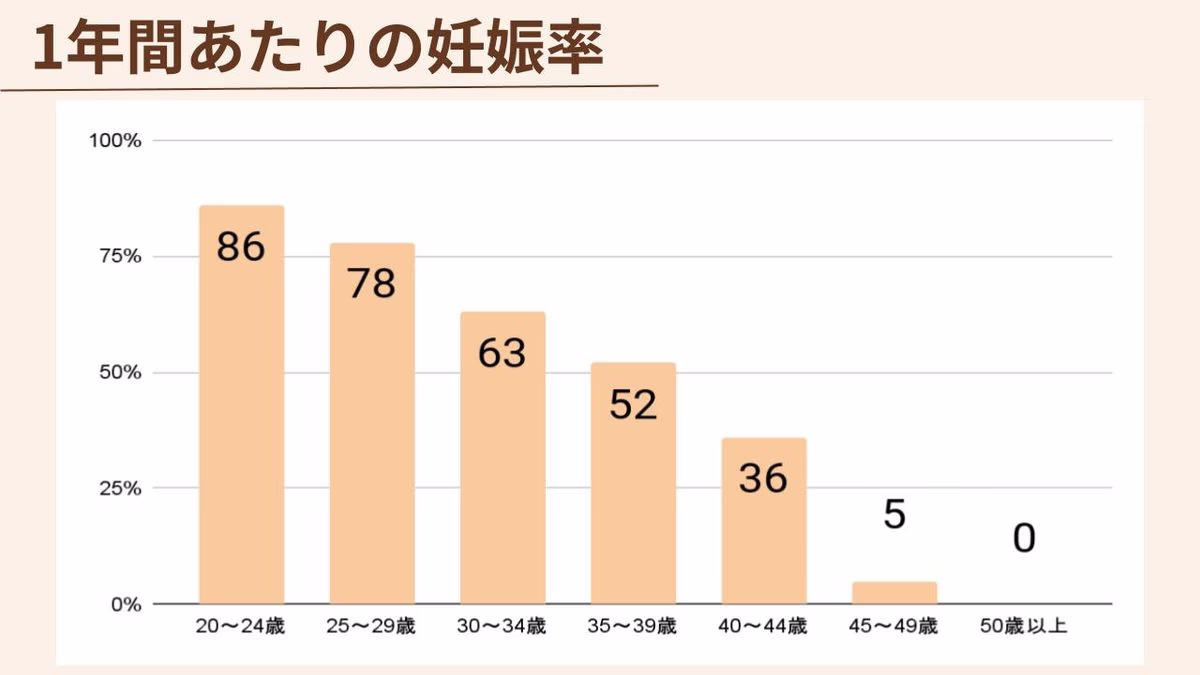 1年間あたりの妊娠率は年齢と共に低下していきます