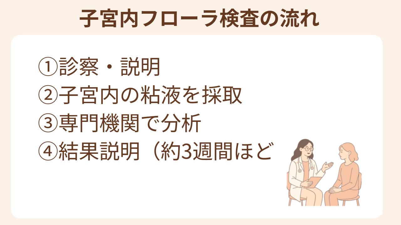 ４つのステップからなる