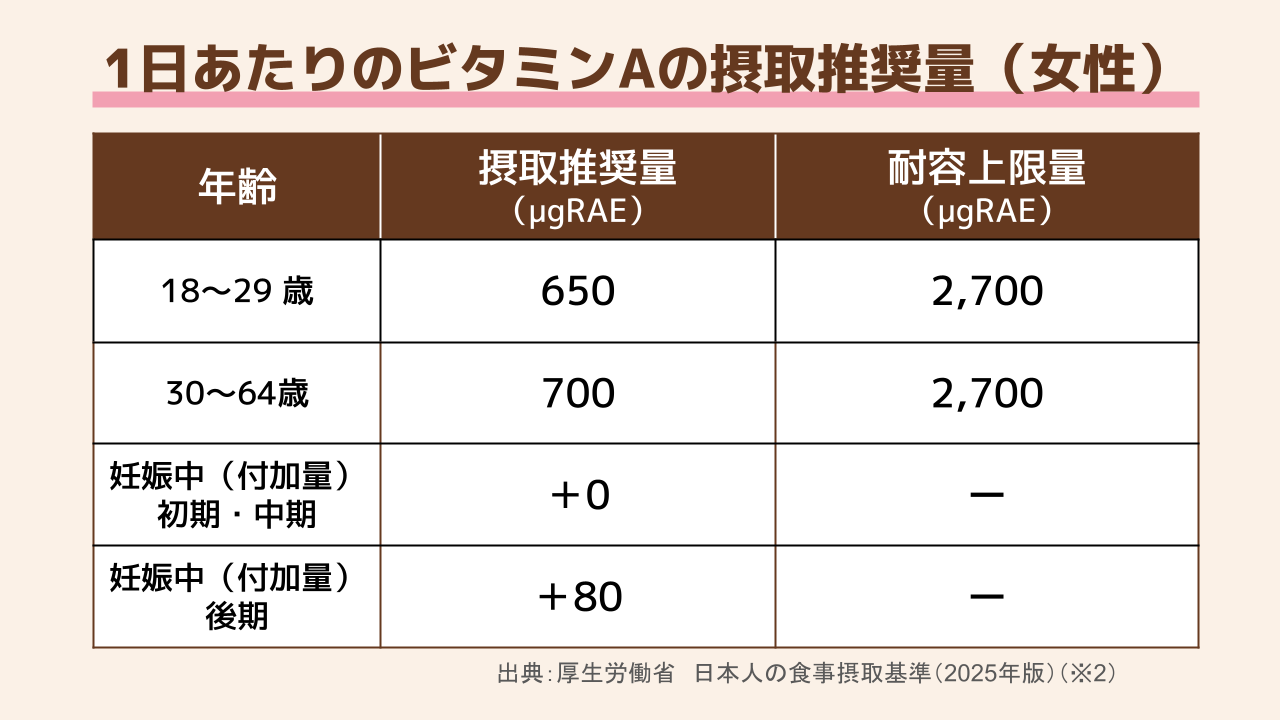ビタミンAの摂取推奨量の一覧