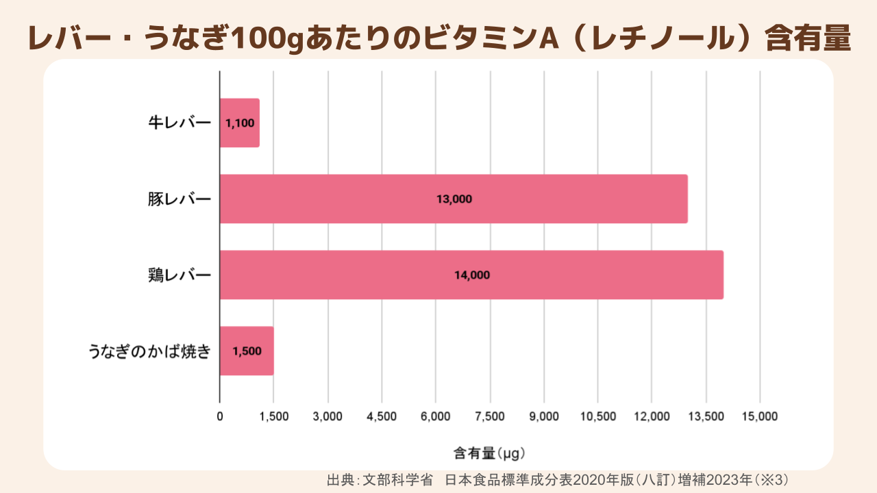 レバー・うなぎ100gあたりのビタミンA含有量