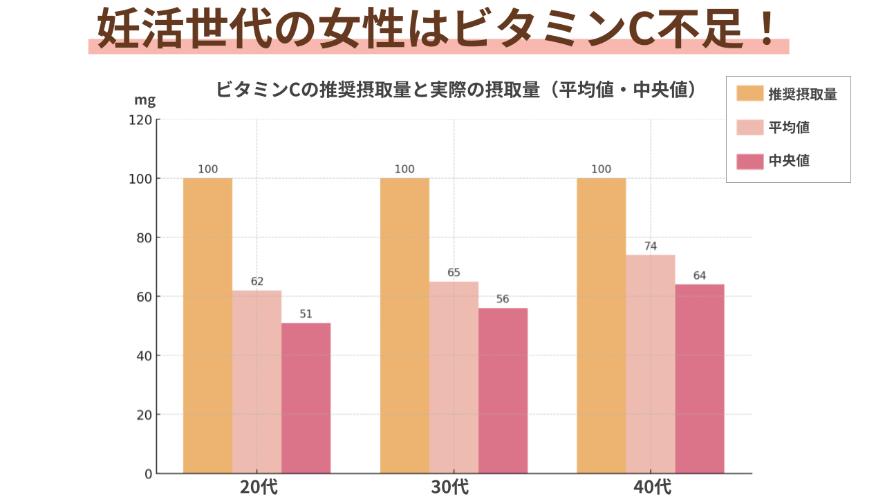 20代：中央値 51mg、30代：中央値 56mg、40代：中央値 64mg