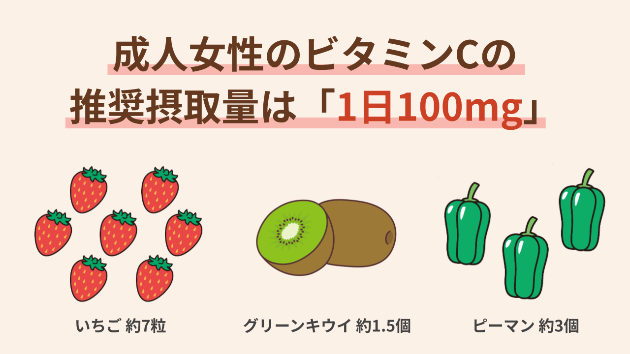 いちごなら約7粒、グリーンキウイなら約1.5個、ピーマンなら約3個