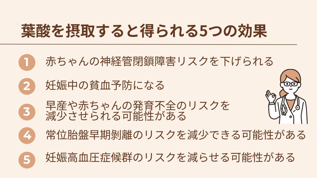 葉酸を摂取すると、赤ちゃんの神経管閉鎖障害のリスク低下・妊娠中の貧血予防・早産や発育不全のリスク減少・常位胎盤早期剝離のリスク減少・妊娠高血圧症候群のリスク減少といった効果がある