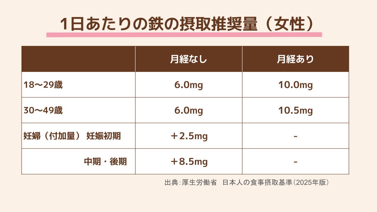 1日あたりの鉄の摂取推奨量(女性)
