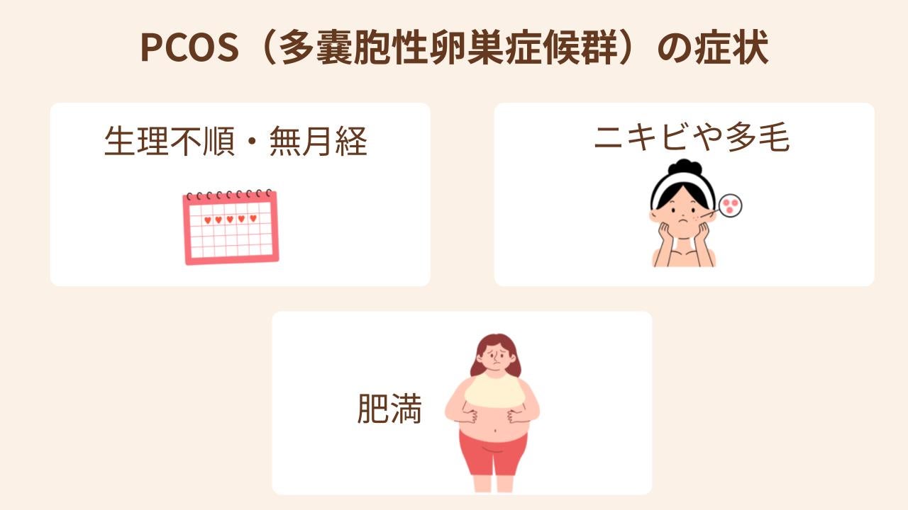 PCOSの症状には生理不順・無月経、ニキビや多毛、肥満などが挙げられる